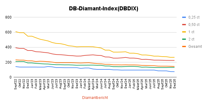 DB Diamant Index Dez25