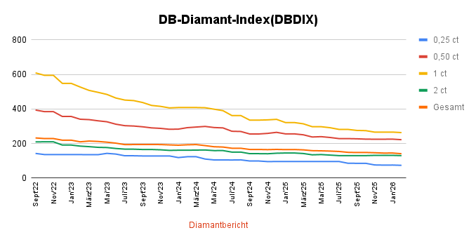 DB Diamant Index Dez25